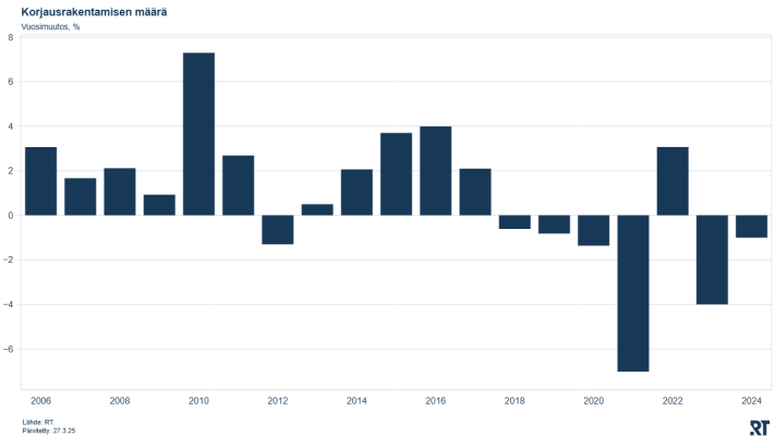 korjausrakentamisen_maara 27032025