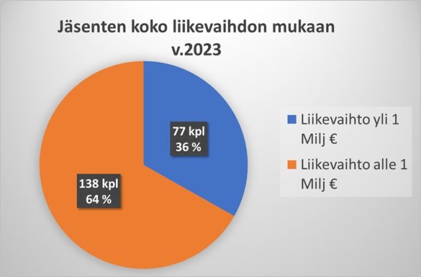 pu jäsenten yrityskoko lv 2023