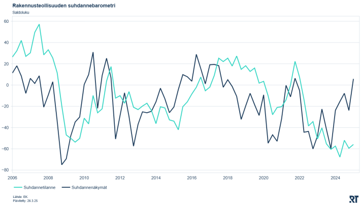 rakennusteollisuuden_suhdannebarometri 26032025